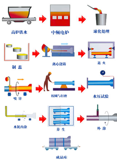 青島球墨鑄鐵(tiě)管生(shēng)産流程